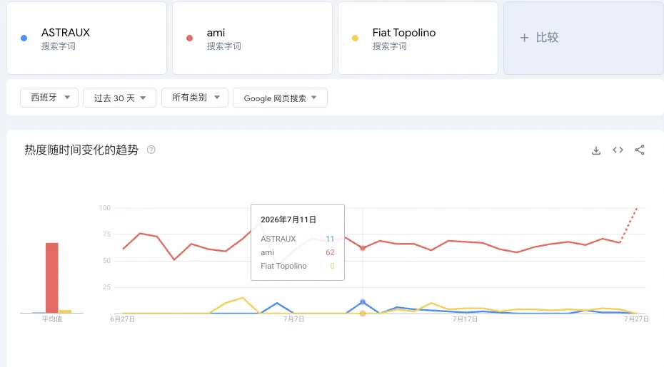 Google Trends - ASTRAUX vs ami vs Fiat Topolino