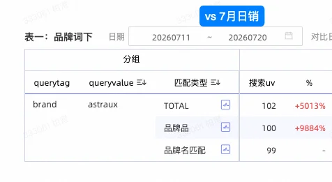 AE 站内品牌词搜索 UV